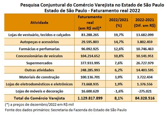 Varejo no Brasil inicia ano com alta recorde nas vendas de janeiro