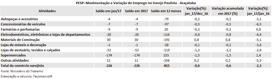 pesp_varejo_-_aracatuba_-_janeiro_2017