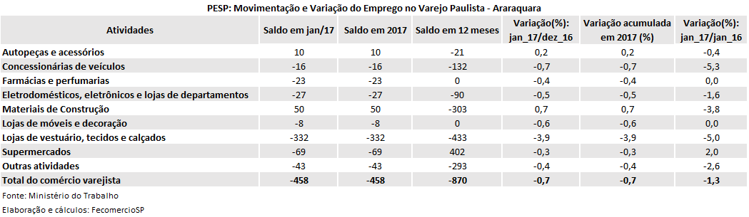 pesp_varejo_-_araraquara_-_janeiro_2017