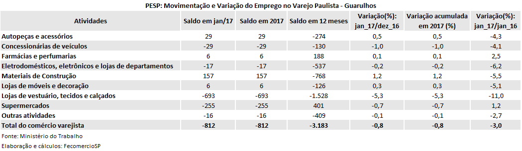 pesp_varejo_-_guarulhos_-_janeiro_2017