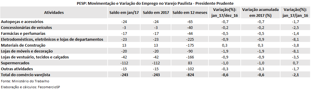 pesp_varejo_-_presidente_prudente_-_janeiro_2017