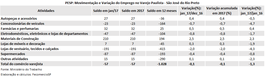 pesp_varejo_-_sjrp_-_janeiro_2017