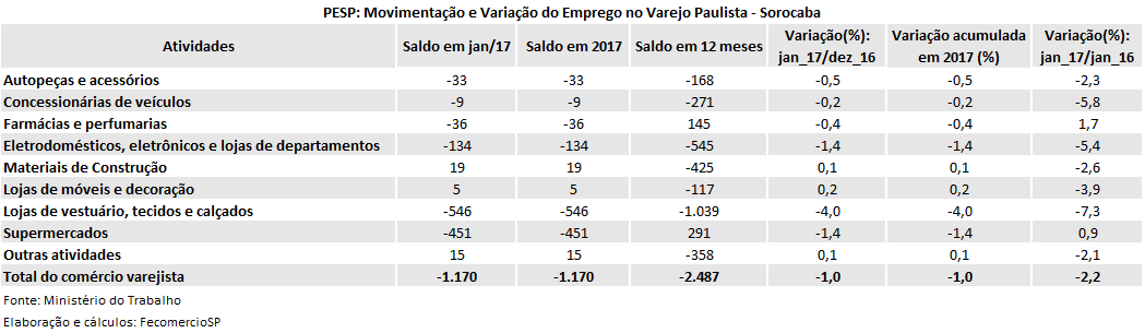 pesp_varejo_-_sorocaba_-_janeiro_2017