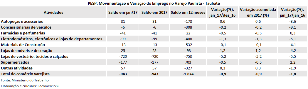 pesp_varejo_-_taubate_-_janeiro_2017