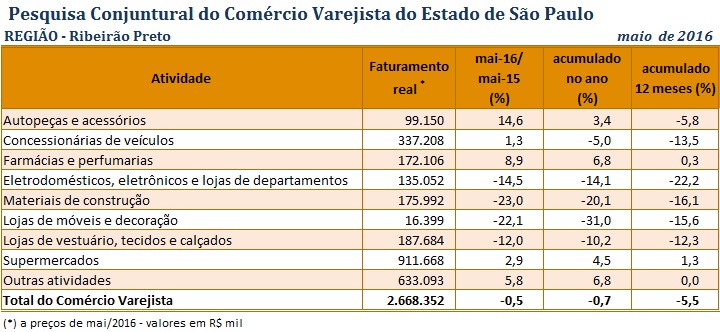 O setor de varejo de material de construção faturou R$ 207,4