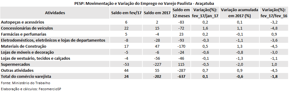 tabela_pesp_varejo_fev_2017_araatuba