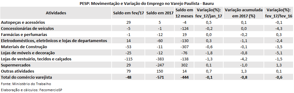 tabela_pesp_varejo_fev_2017_bauru