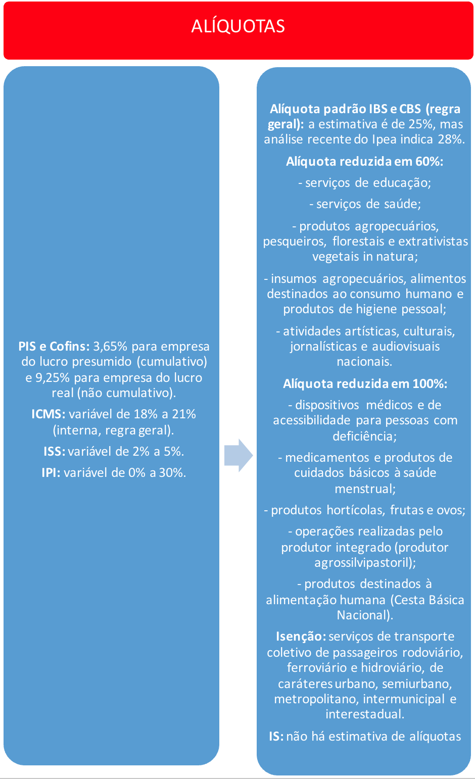 Nota sobre a Reforma Tributária - PEC 45/2019 - Afrebras