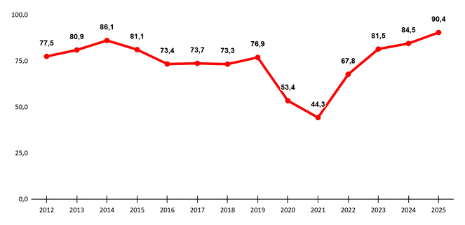 Gráfico